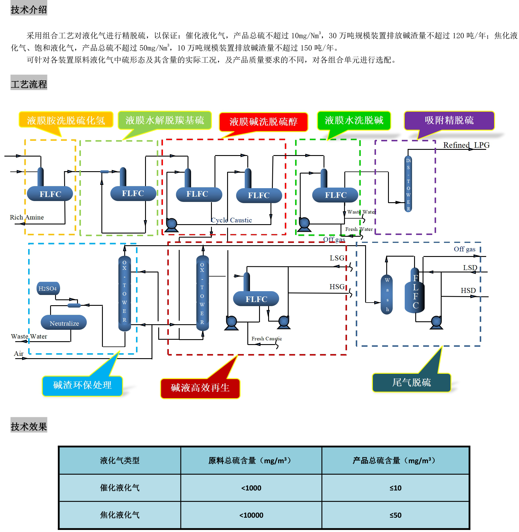 1液化氣精脫硫技術(shù).png